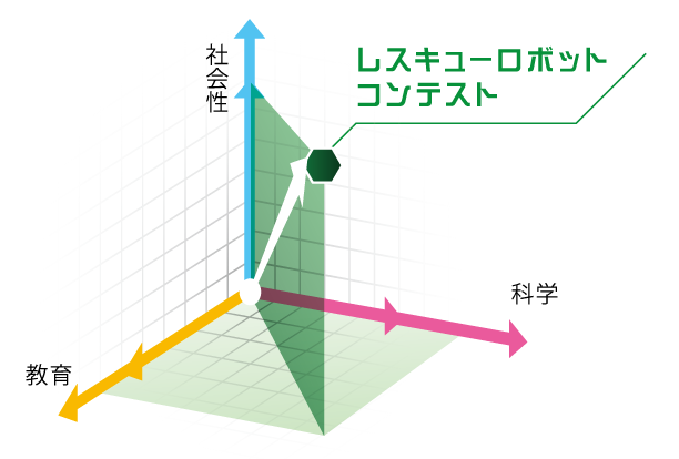 概要３つの軸