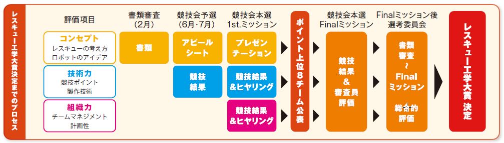 レスキュー工学大賞決定プロセス